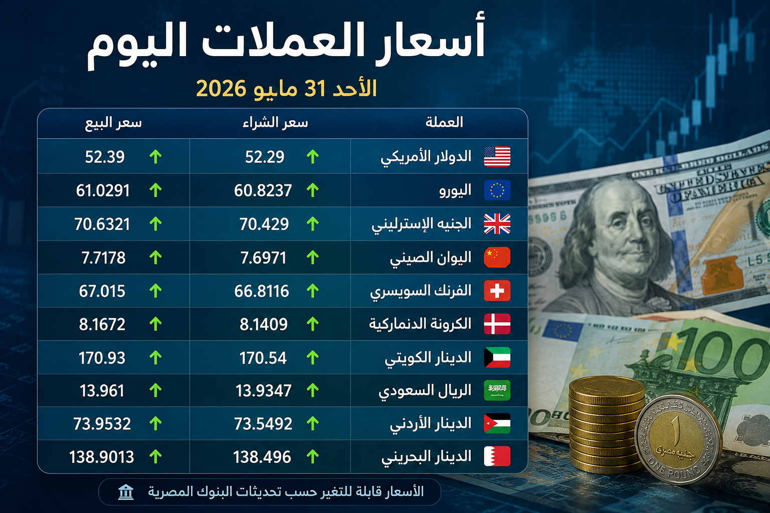 أسعار العملات اليوم- سعر الدولار اليوم- سعر الدولار مقابل الجنيه المصري- أسعار العملات الأجنبية اليوم- سعر الريال السعودي اليوم- سعر الدينار الكويتي اليوم- سعر اليورو اليوم- أسعار العملات في البنوك المصرية- سعر الجنيه الإسترليني
