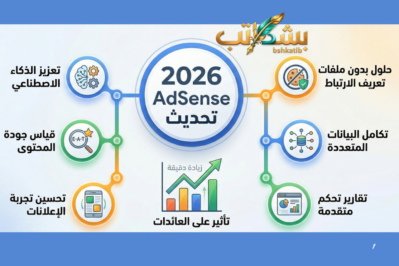 تعبيرية من بشكاتب عن تحديث AdSense 2026